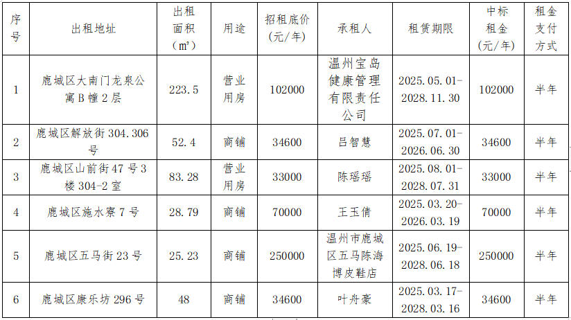 資產(chǎn)公告 | 溫州市工業(yè)資產(chǎn)營運(yùn)管理有限公司 關(guān)于溫州市鹿城區(qū)大南門龍泉公寓B幢2層等6宗房產(chǎn)租賃權(quán)交易結(jié)果公示